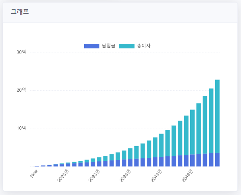 이자 변화 그래프